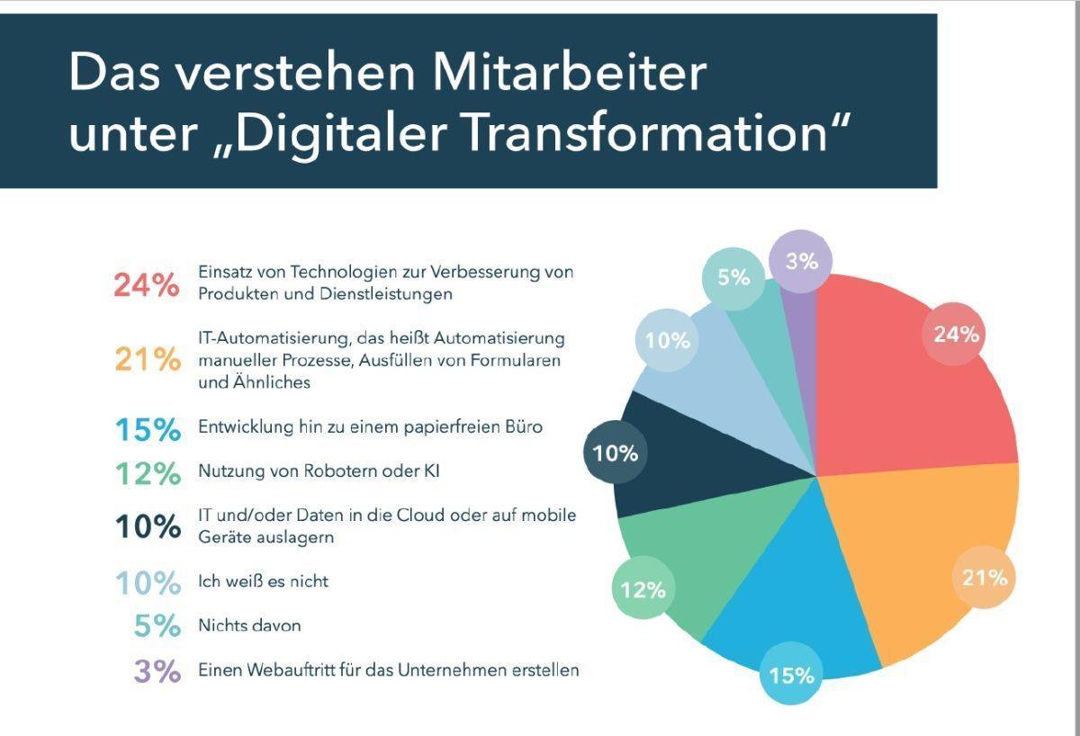 Jeder Zehnte weiß nicht, was unter Digitale Transformation zu verstehen ist.