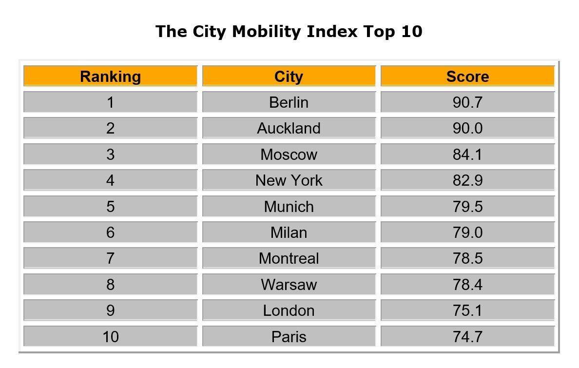 Der City Mobility Index bewertet, wie bezahlbar und verfügbar verschiedene Verkehrsoptionen sind.