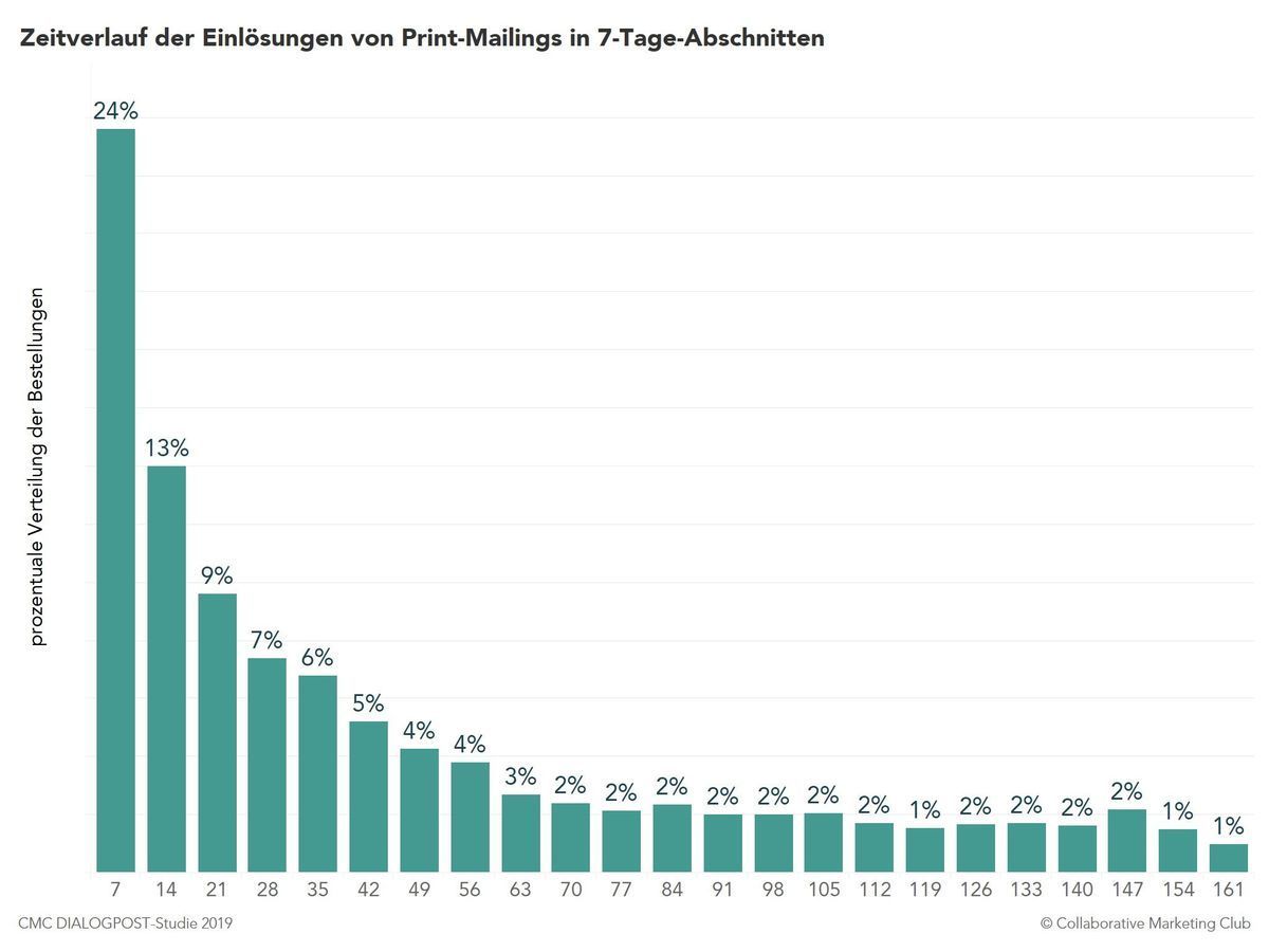 CMC Dialogpost-Studie 2019