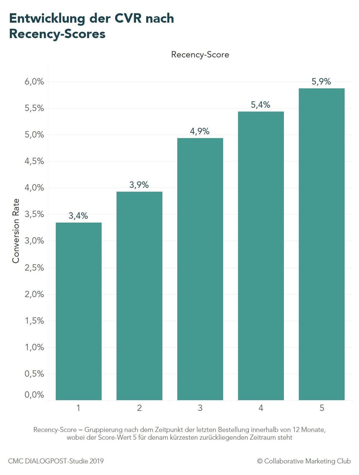 CMC Dialogpost-Studie 2019