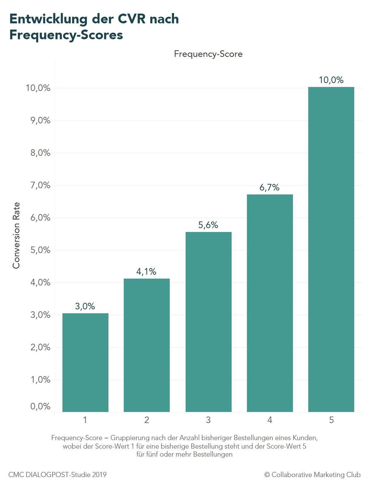 CMC Dialogpost-Studie 2019