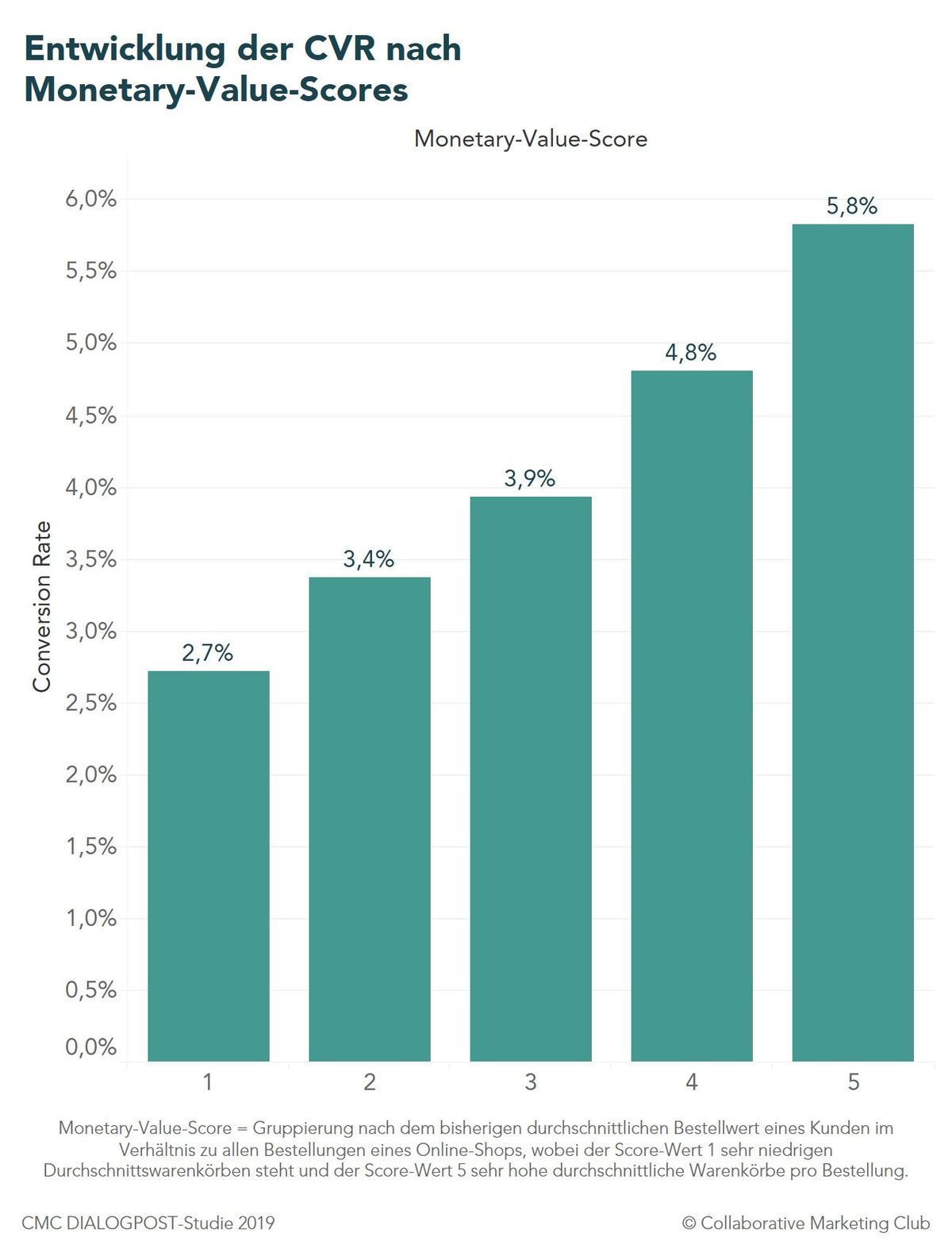 CMC Dialogpost-Studie 2019