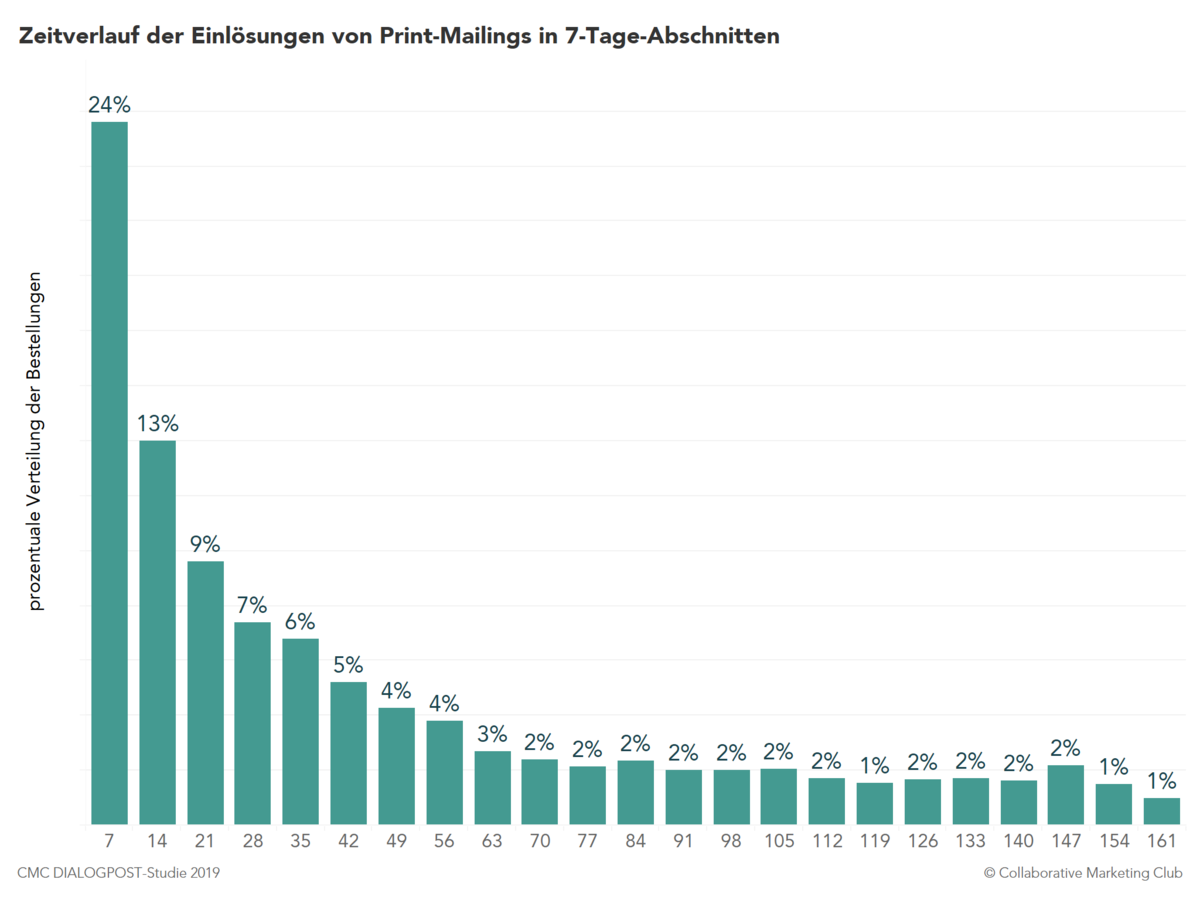 CMC-Dialogpost-Studie: Zeitverlauf der Einlösungen