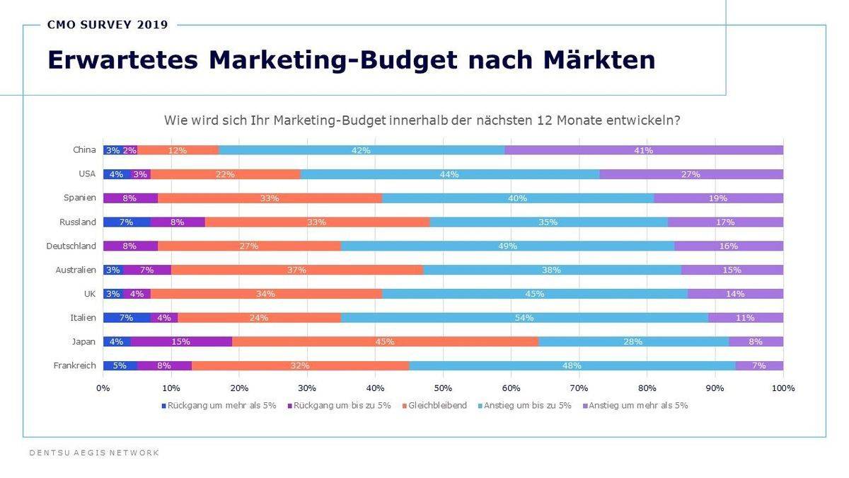 Die Marketingbudgets bleiben in nächster Zeit stabil.