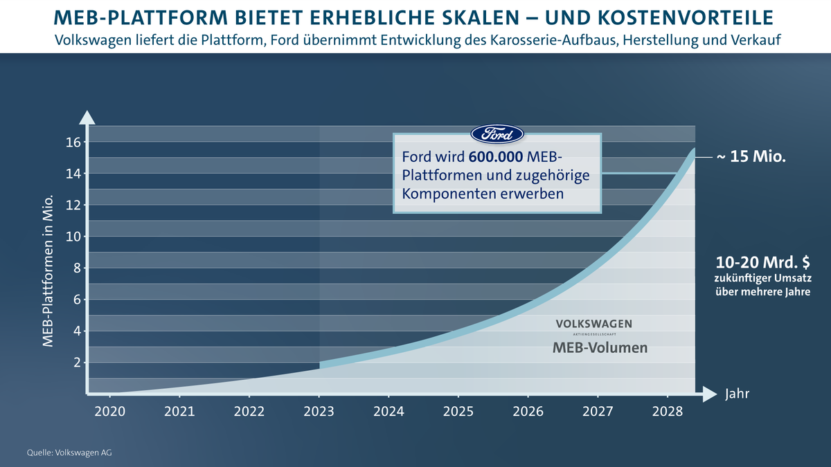 Kollaboration Ford & Volkswagen