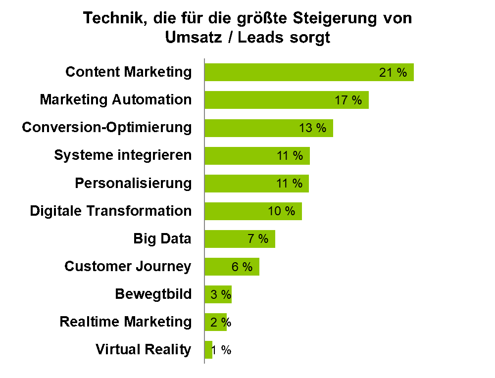 Contentmarketing bringt Umsatz, sagen die Marketer.