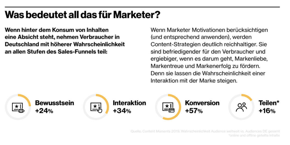 Contentstrategien für Werbungtreibende.