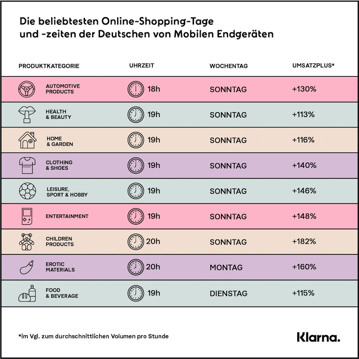 Das Fintech-Unternehmen Klarna hat in einem "Conversion Kalender" die beliebtesten Shoppingzeiten erfasst.