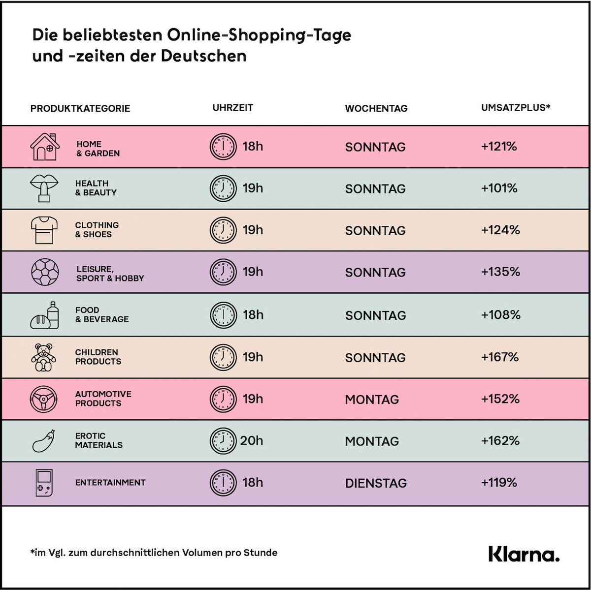 Das Fintech-Unternehmen Klarna hat in einem "Conversion Kalender" die beliebtesten Shoppingzeiten erfasst.