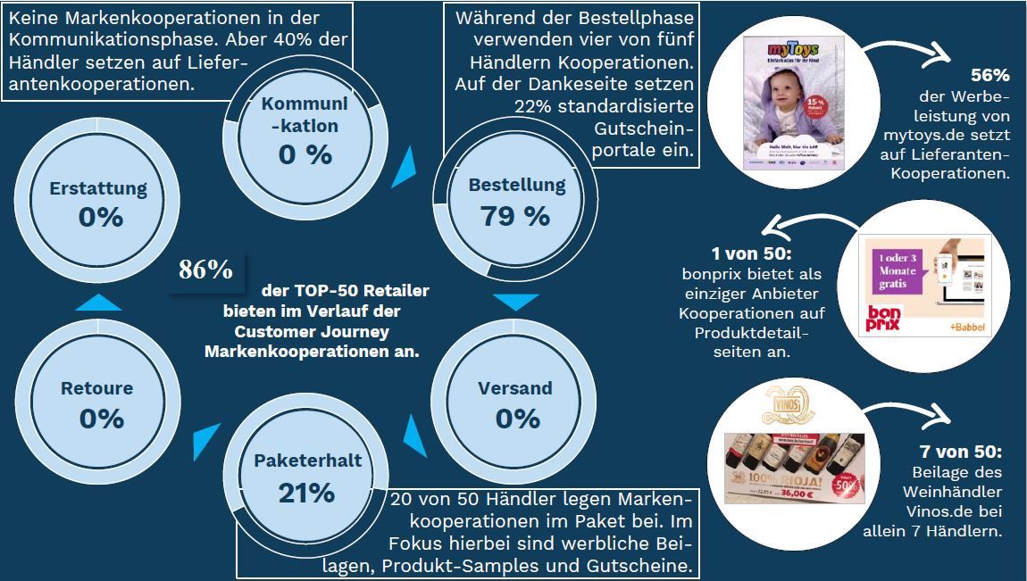 Coomedia Markenkooperationen E-Commerce-Händler