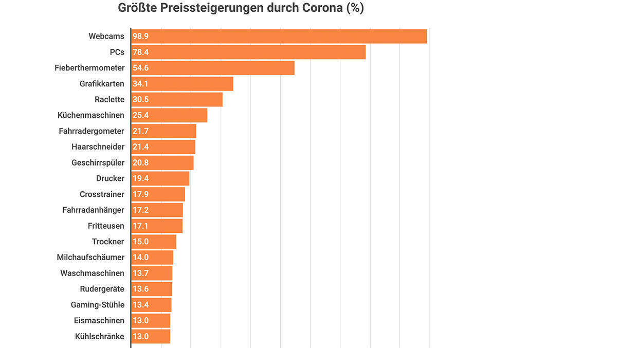 Vorsicht, Kamera! Webcams sind seit Corona doppelt so teuer.