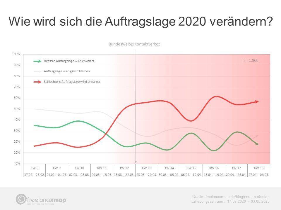 Freelancermap-Umfrage