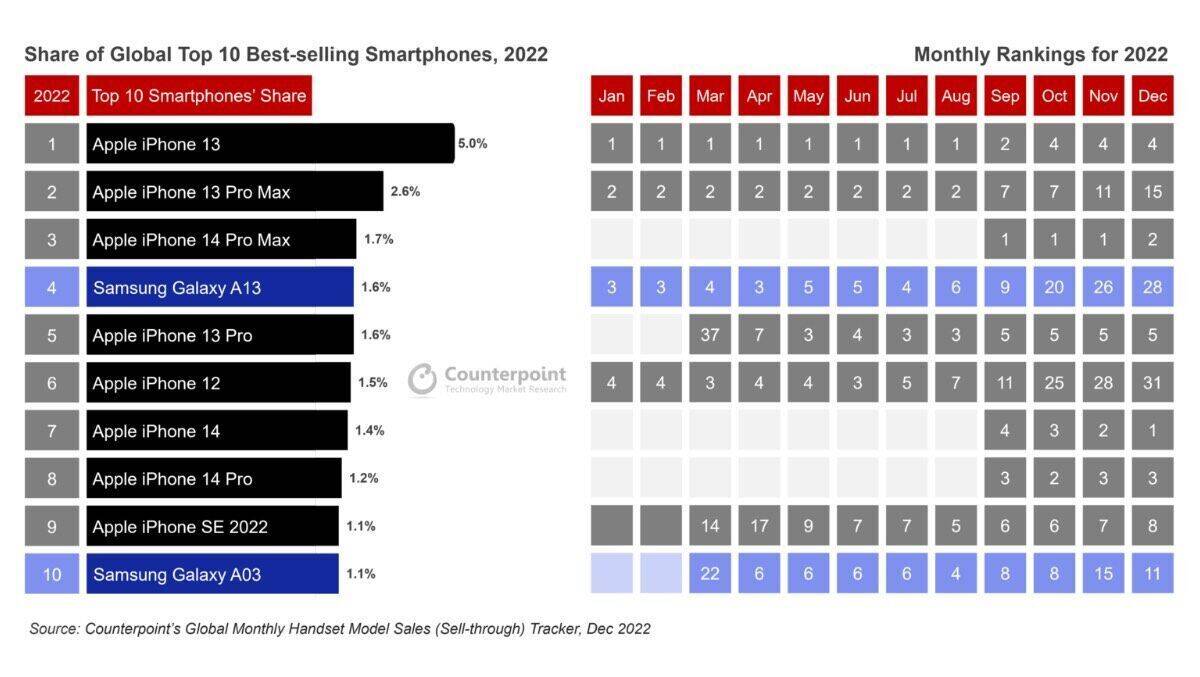 Zwei Hersteller dominieren im Smartphone-Markt alles.