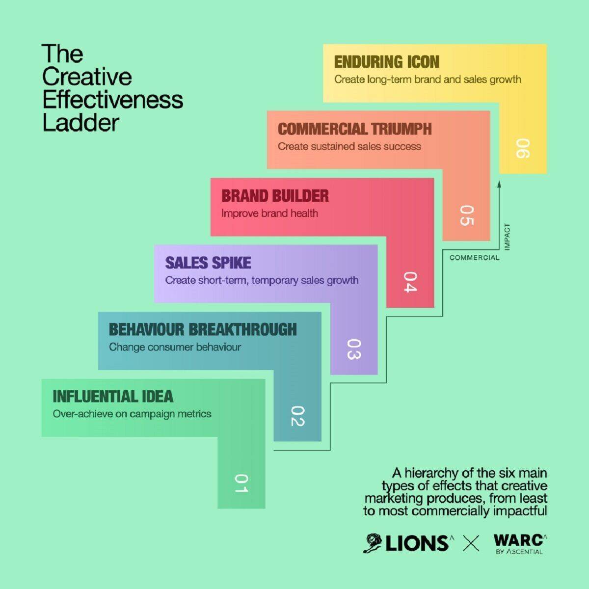 Creative Effectiveness Ladder