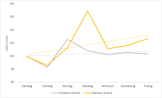 Criteo Glamour Week DE Grafik