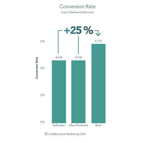 Der Brief erzielt die höchste Conversion Rate - offenbar, weil er wertiger wirkt.