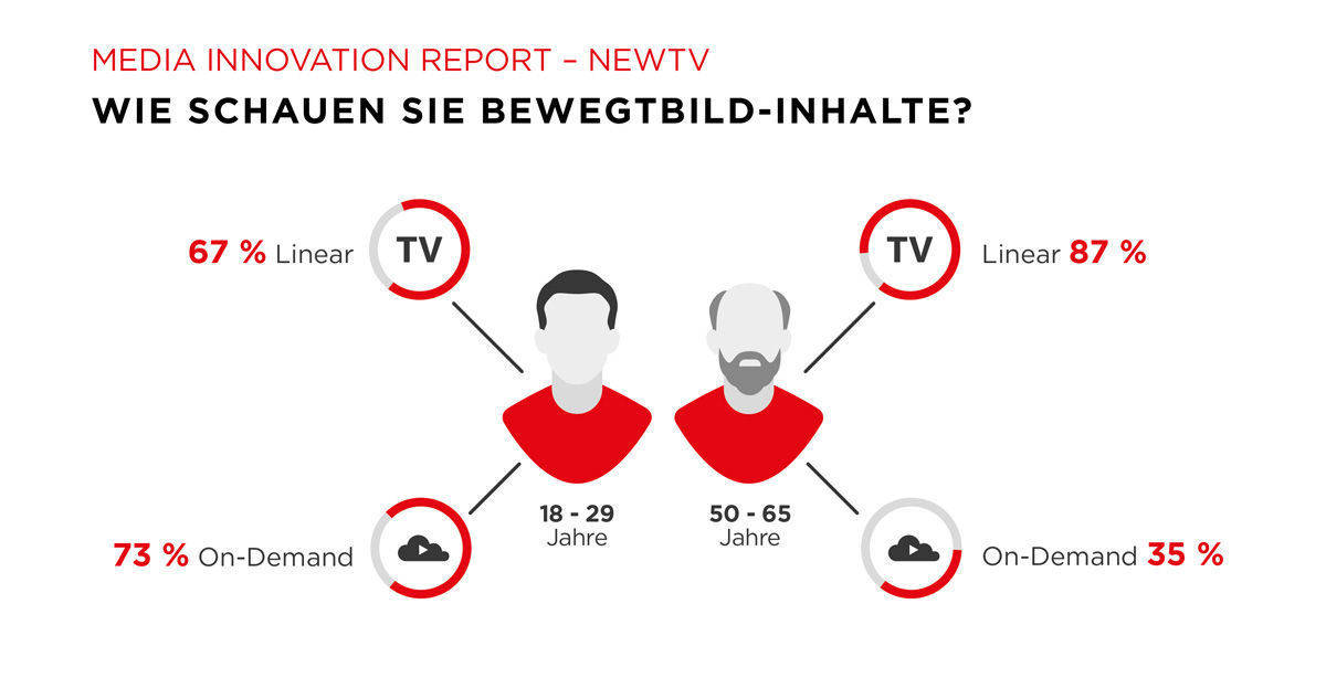 Das Fernsehen verliert junge Zuschauer ans Streaming.