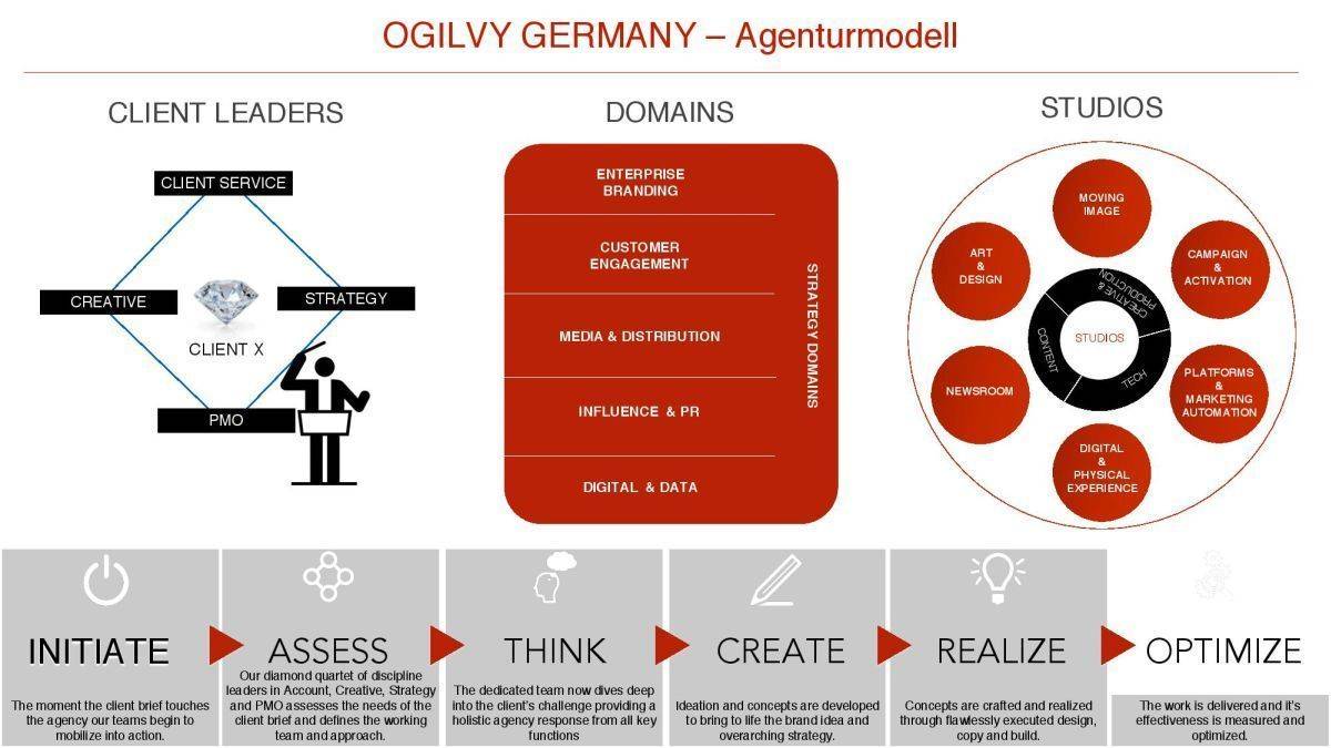 Das neue Agentur- und Arbeitsmodell von Ogilvy Germany