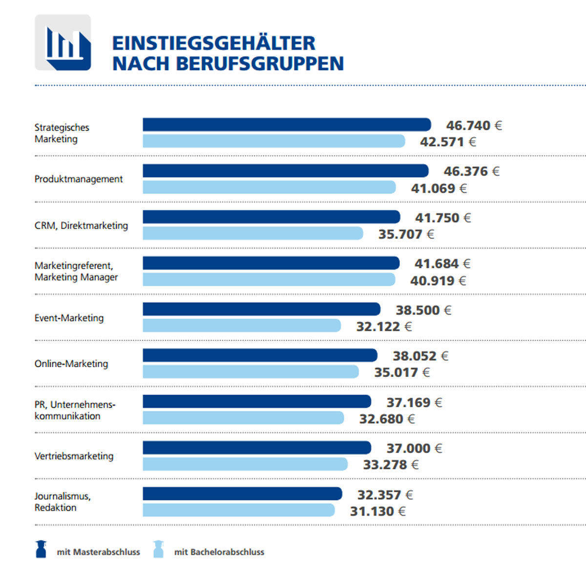 Das verdienen Marketing-Einsteiger nach dem Studium. (Stepstone)