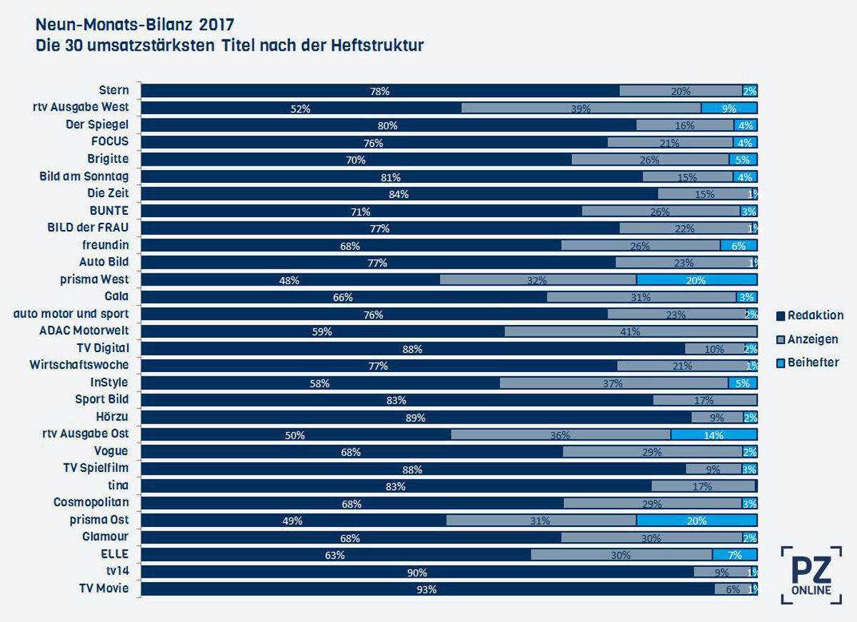 Das Verhältnis von Anzeigen- zu Redaktionsseiten ist günstig für Werbekunden.