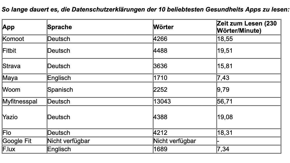 Wir bitten um Geduld: Das Lesen der Datenschutzerklärungen von Fitness-Apps kann knapp eine Stunde dauern.