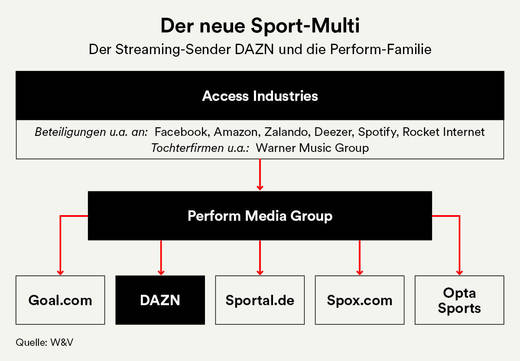 DAZN und die Perform Media Group