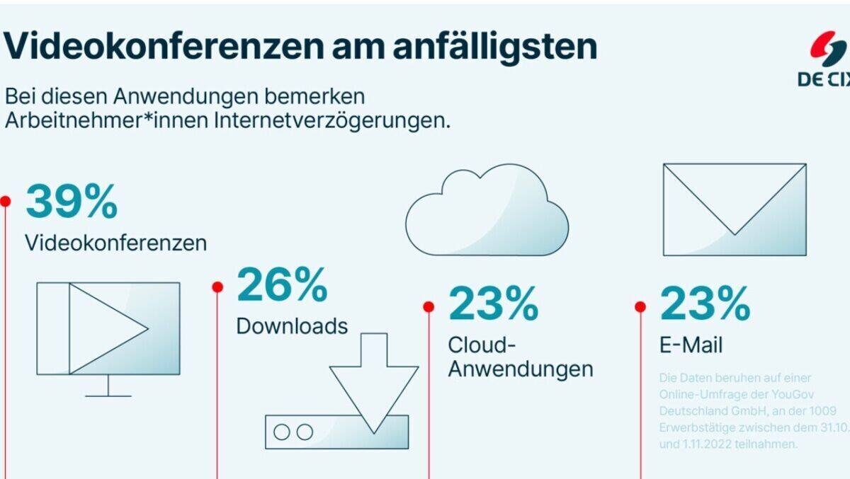 Wehe, die Videokonferenz geht los und das Internet schwächelt schon wieder.