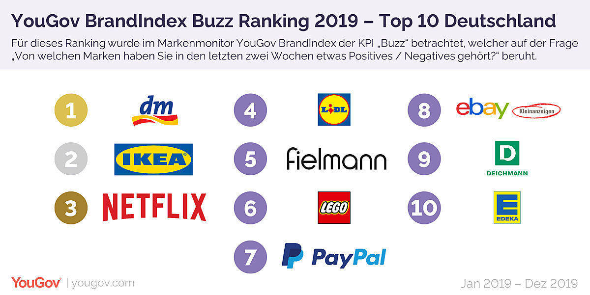 YouGov BrandIndex Buzz Jahresranking 2019