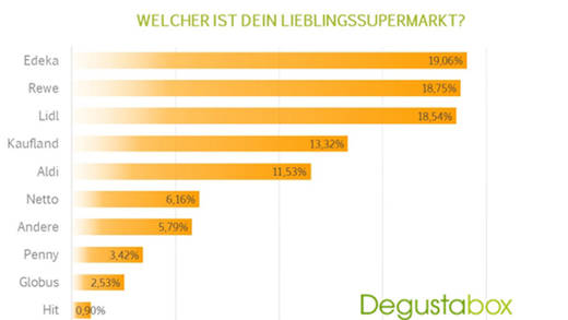 Edeka liegt bei den Verbrauchern vorn.