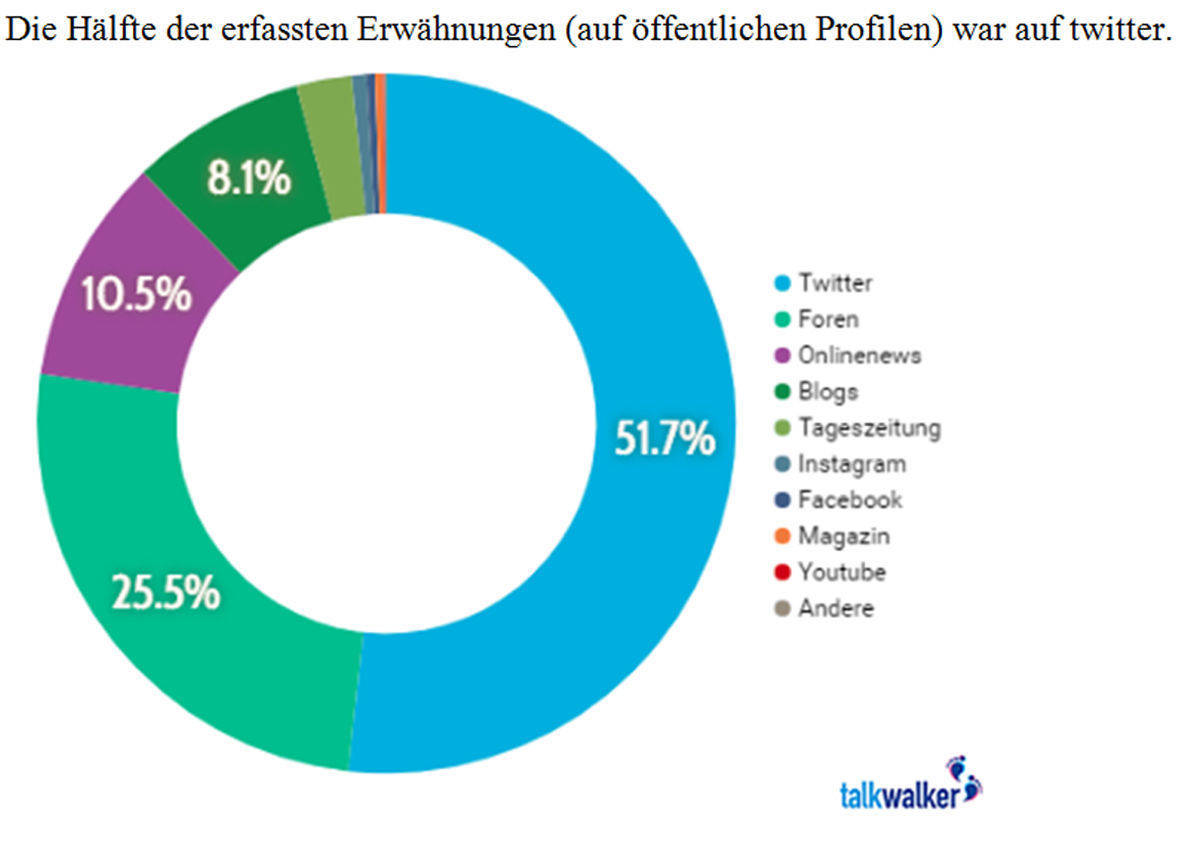 "Delete Facebook": Vor allem auf Twitter Thema.