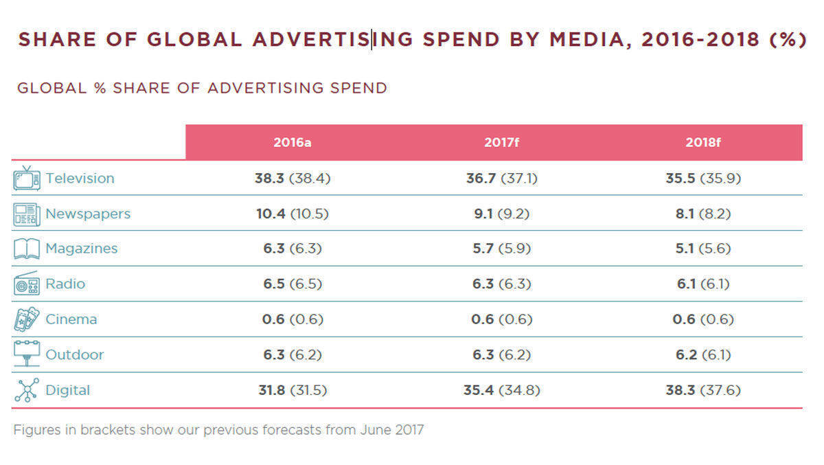 Dentsu Aegis zufolge wird 2018 das Jahr, in dem Digital das Fernsehen überholt.