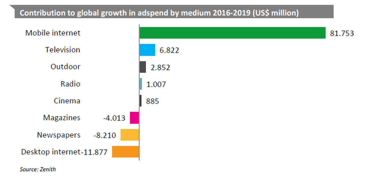 Der Beitrag der Mdeinsparten zum Wachstum der Werbeausgaben. (Grafik: Zenith)