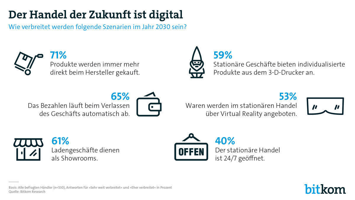 Der Handel der Zukunft ist digital. (Grafik: Bitkom)