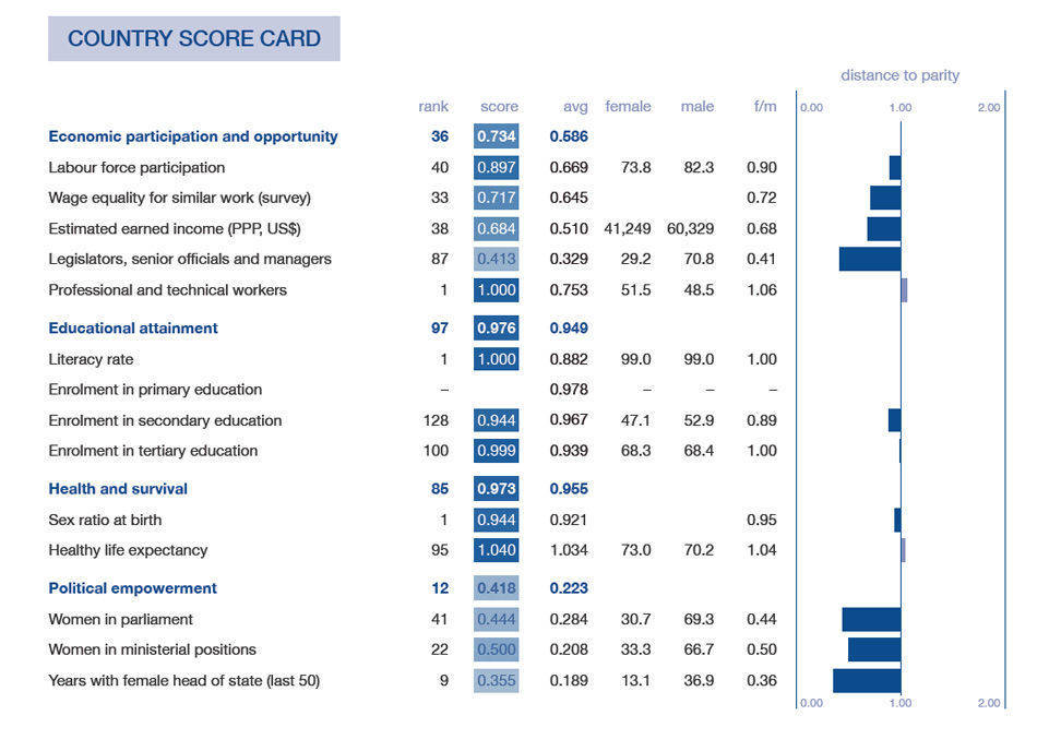 Deutschlands "Score Card" des WEF: Wo es Nachholbedarf gibt, zeigen die nach links weisenden Balken.