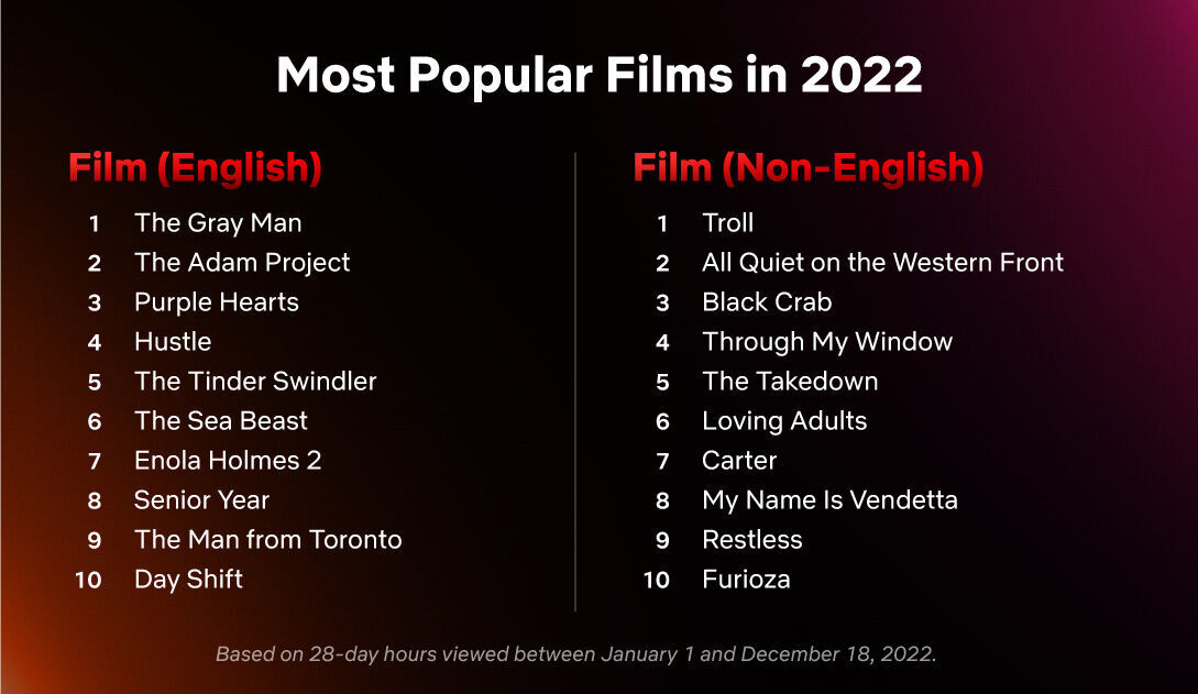 Die Top 10 der erfolgreichsten Netflix-Filme 2022: