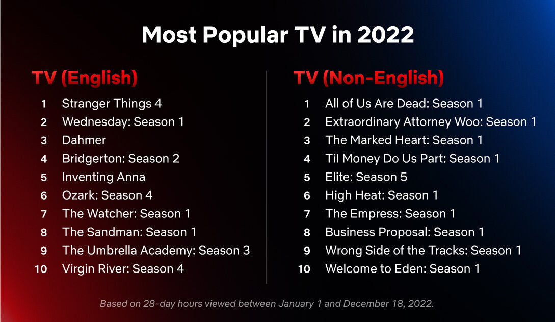 Die Top 10 der erfolgreichsten Netflix-Serien 2022