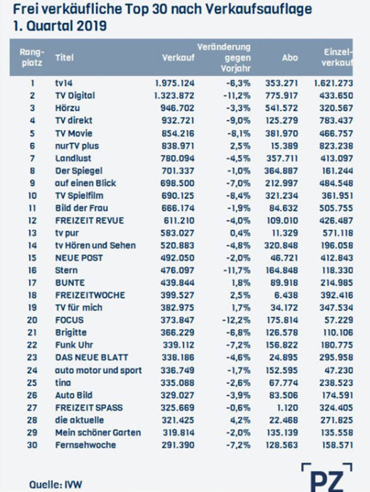 Die 30 stärksten Titel: Auflagen für dsa erste Quartal 2019 und Gewinne/Verluste.