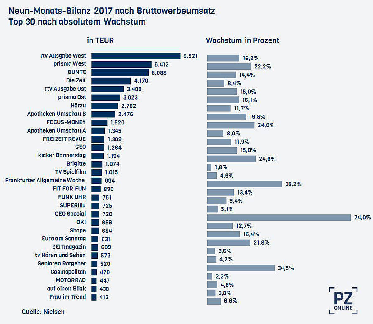 Die absoluten Gewinner im Bruttoanzeigenmarkt.