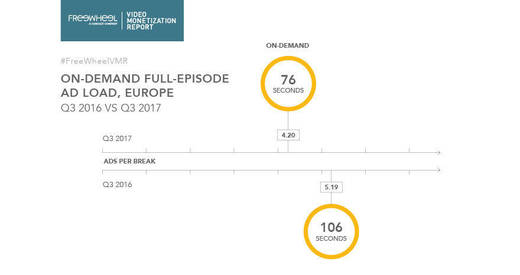 Die Ad-Load, also Zahl und Dauer der Video-Ads, geht zurück.