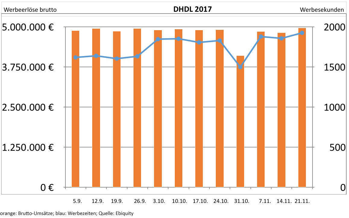 Die aktuellste Staffel von Die Höhle der Löwen lief Ende 2017 bei Vox.