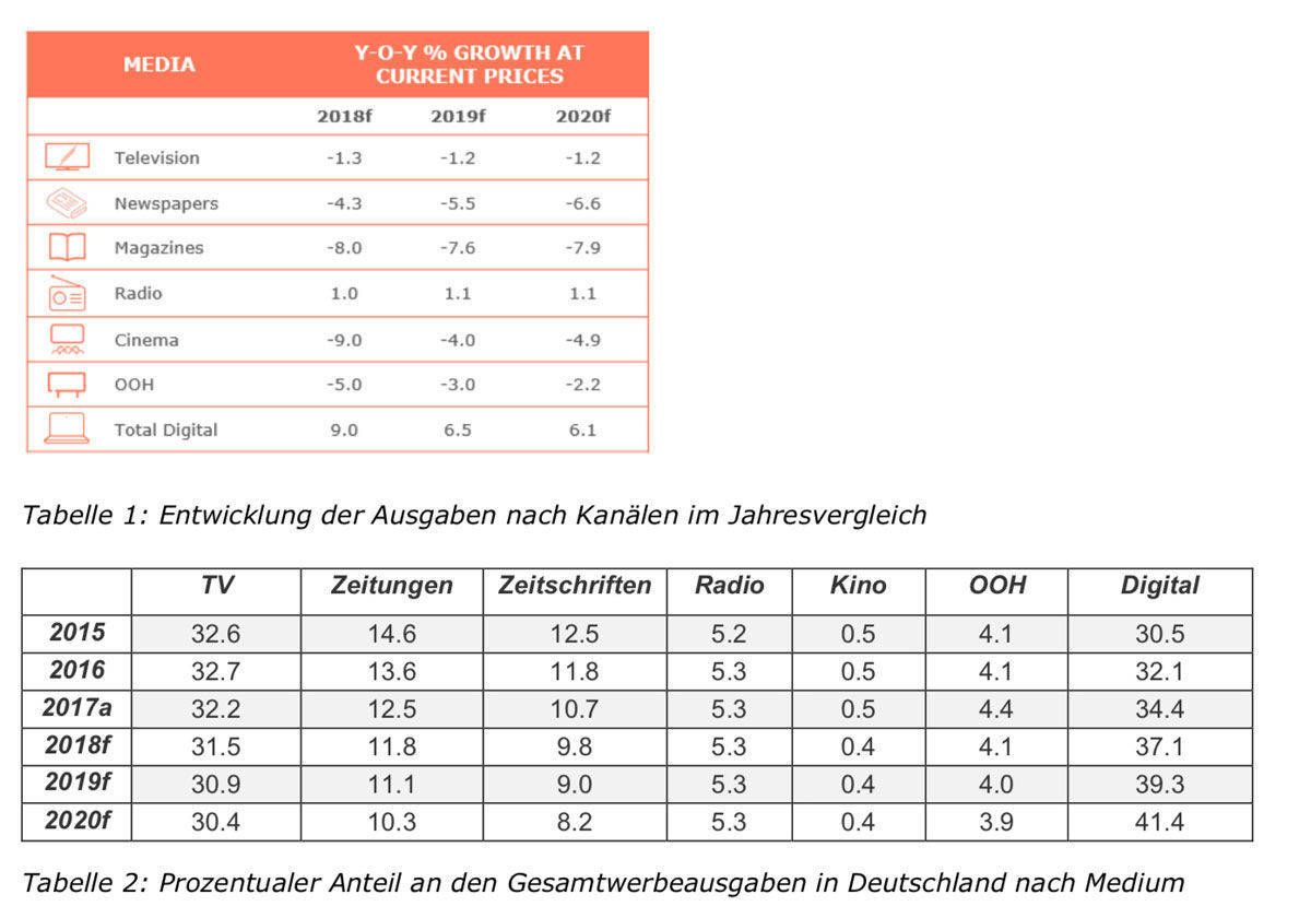 Die Ausgabenentwicklung nach Kanälen (Prognose) und der Marktanteil der Gattungen am Werbemarkt.