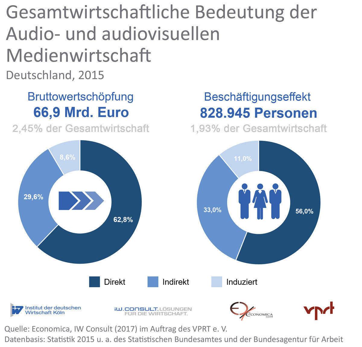 Die Bedeutung der AV-Medien ließ der VPRT untersuchen.