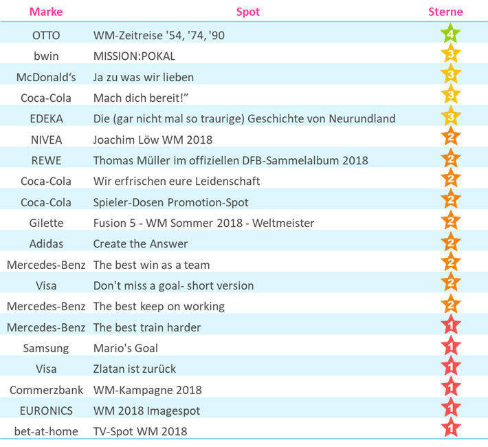 Die besten Werbespots zur WM