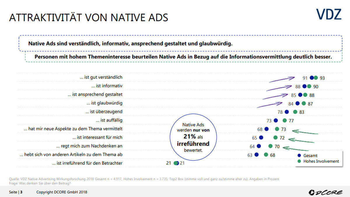 Die Beurteilung von Native Ads fällt in der VDZ-Umfrage gut aus.