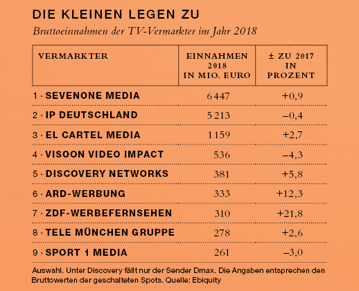 Die Brutto Umsätze der deutschen TV Vermarkter 2018 nach Ebiquity