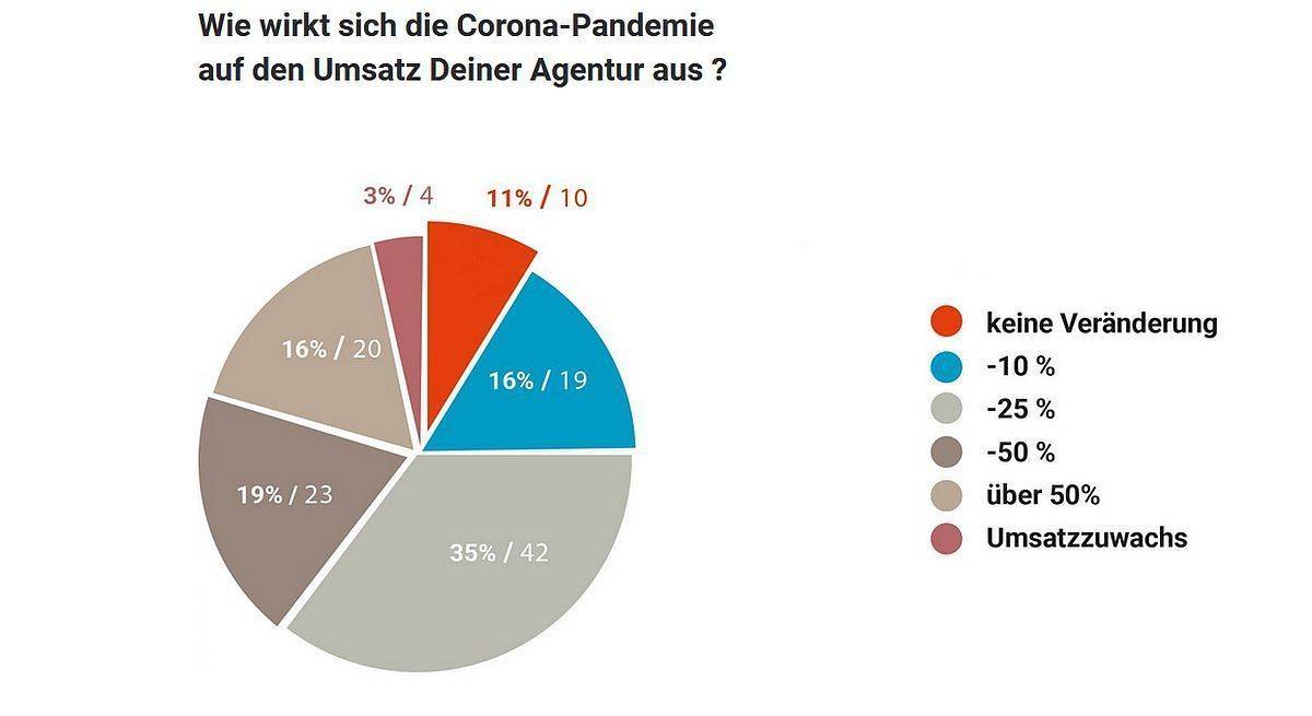 Die Coronakrise trifft die Agenturen hart.