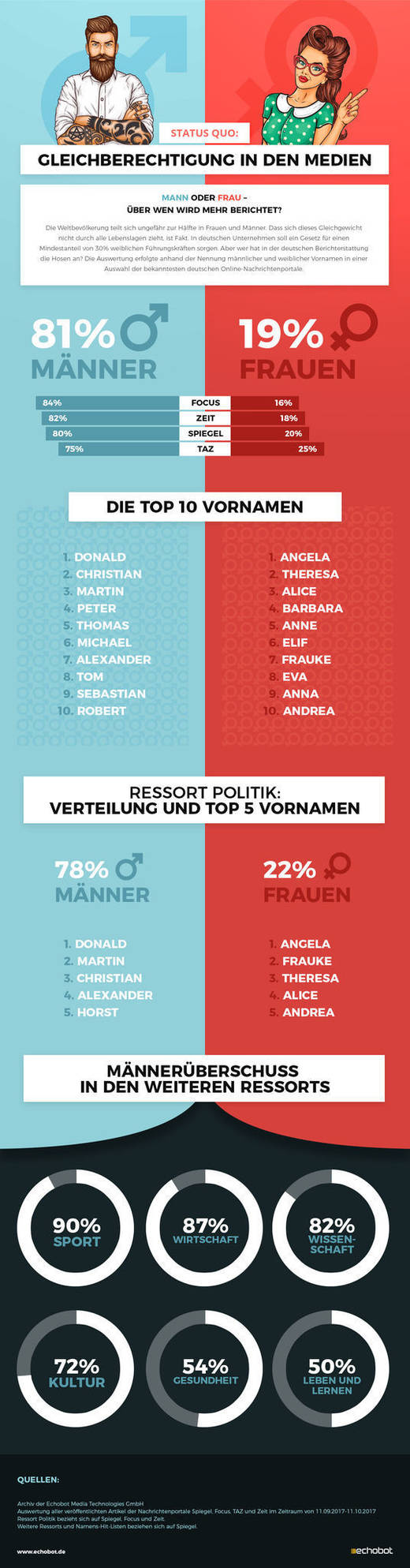 Die Daten, die Echobot gesammelt hat, auf einen Blick.