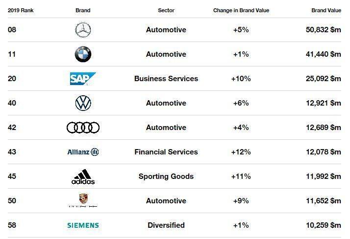Die deutschen Marken im Ranking von Interbrand.