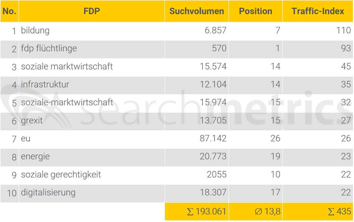 Die FDP platziert sich mit wenigen, aber starken Themen gut bei der Onlinesuche.