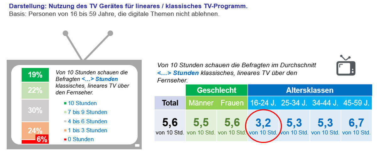 Die Fernsehnutzungszeit verteilt sich immer mehr zu Lasten klassischen Fernsehens.